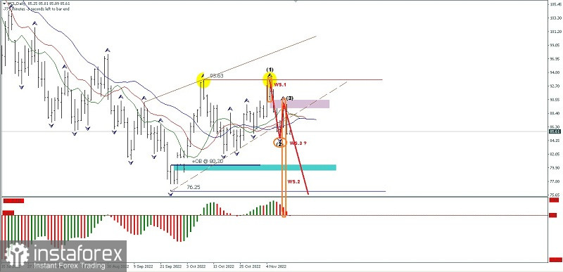  Analisa Teknikal Pergerakan Harga Harian Aset Komoditi Minyak Mentah Selasa 15 November 2022.