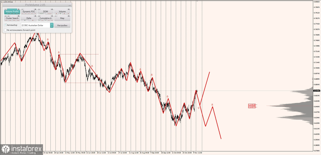 Маржинальные зоны по AUDUSD, NZDUSD, USDCAD (15.11.2022)