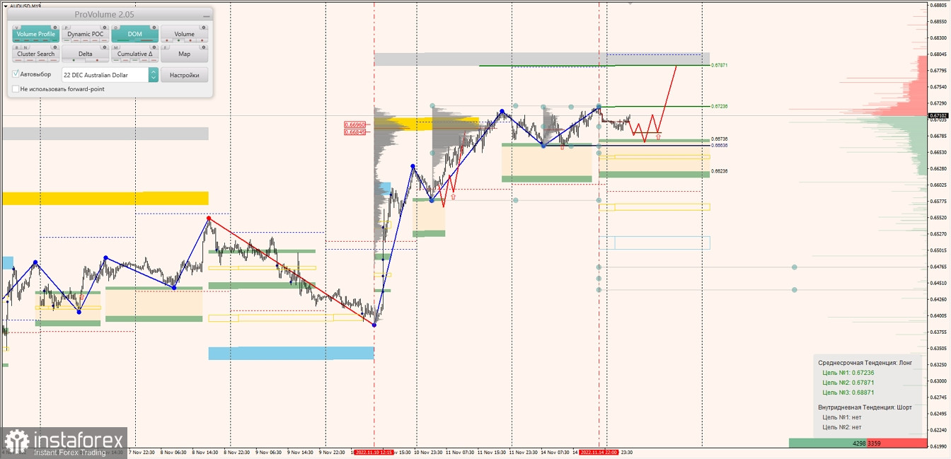 Маржинальные зоны по AUDUSD, NZDUSD, USDCAD (15.11.2022)