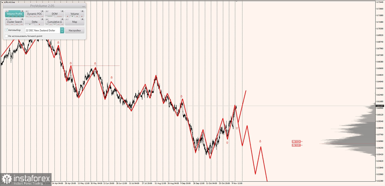 Маржинальные зоны по AUDUSD, NZDUSD, USDCAD (15.11.2022)