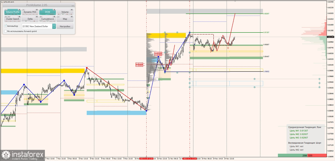 Маржинальные зоны по AUDUSD, NZDUSD, USDCAD (15.11.2022)