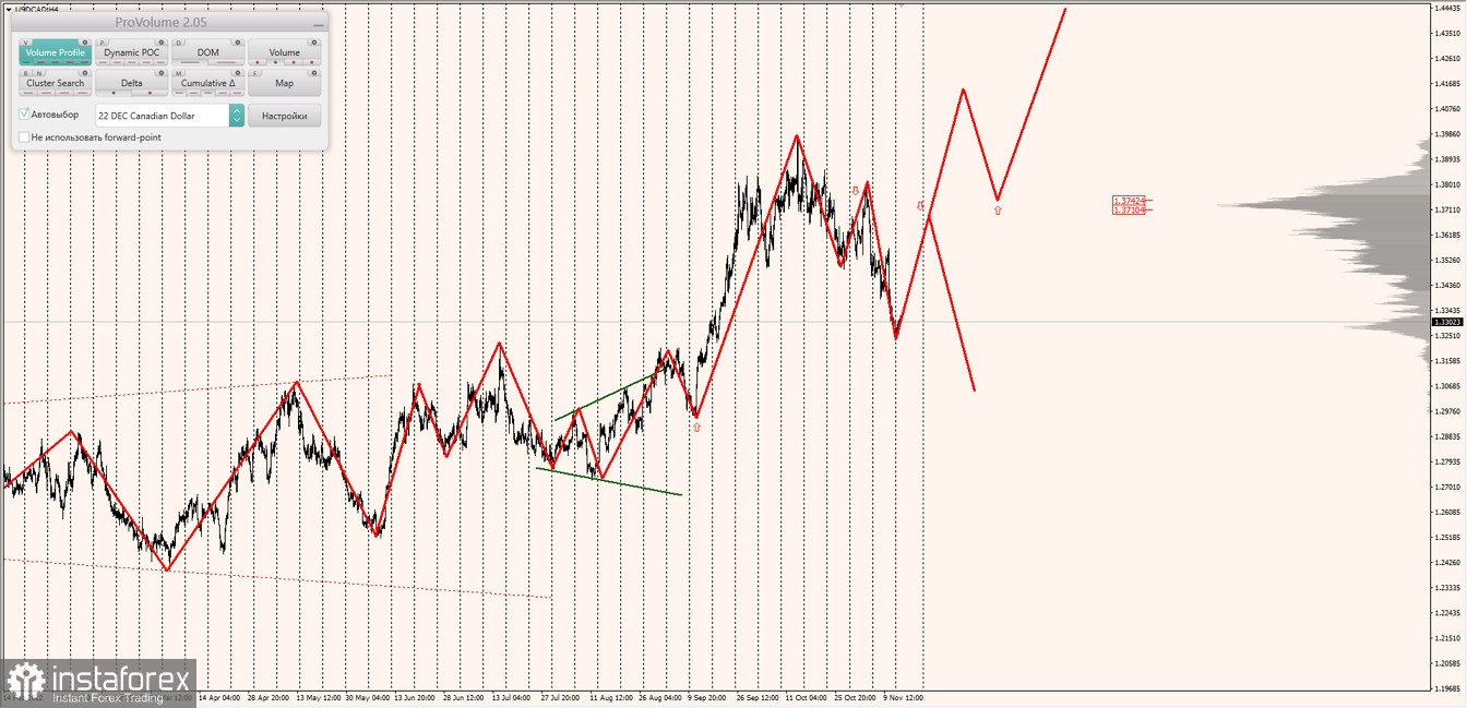 Маржинальные зоны по AUDUSD, NZDUSD, USDCAD (15.11.2022)