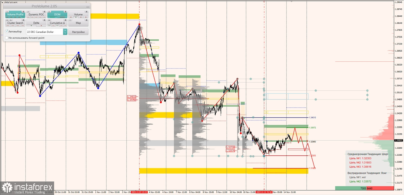 Маржинальные зоны по AUDUSD, NZDUSD, USDCAD (15.11.2022)