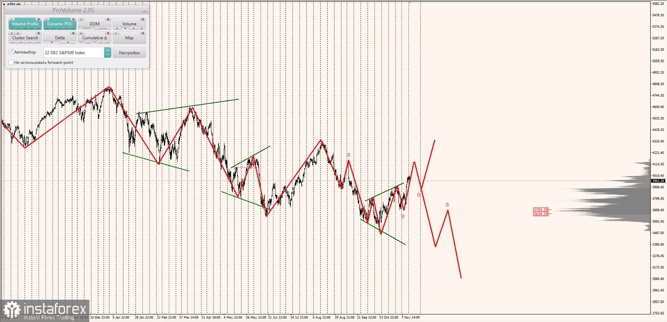 Маржинальные зоны по SNP500, NASDAQ (15.11.2022 - 21.11.2022)