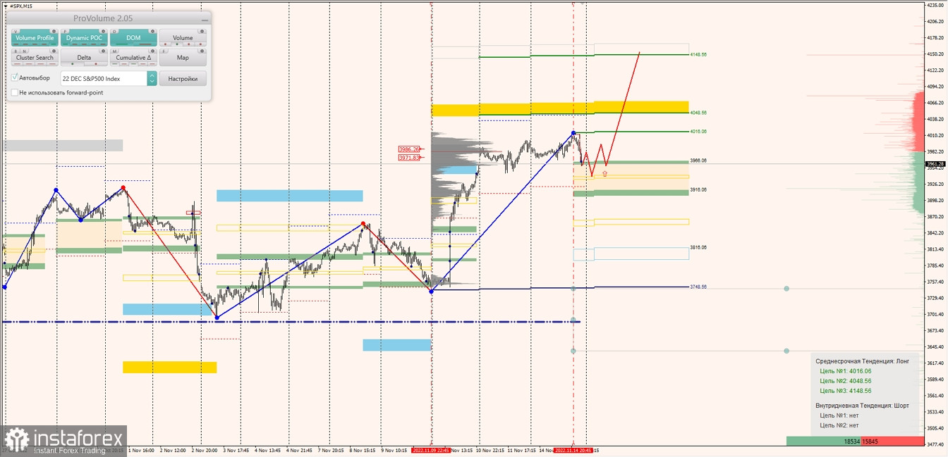 Маржинальные зоны по SNP500, NASDAQ (15.11.2022 - 21.11.2022)