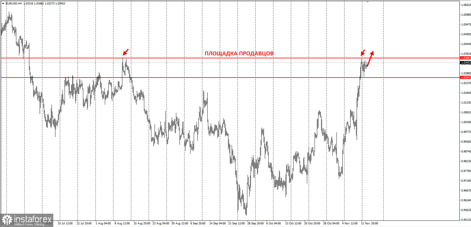 Не продавайте EURUSD перед этим уровнем. Ловушка продавцов