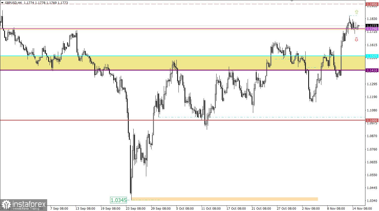 Учимся и анализируем, торговый план для начинающих трейдеров EURUSD и GBPUSD 15.11.22