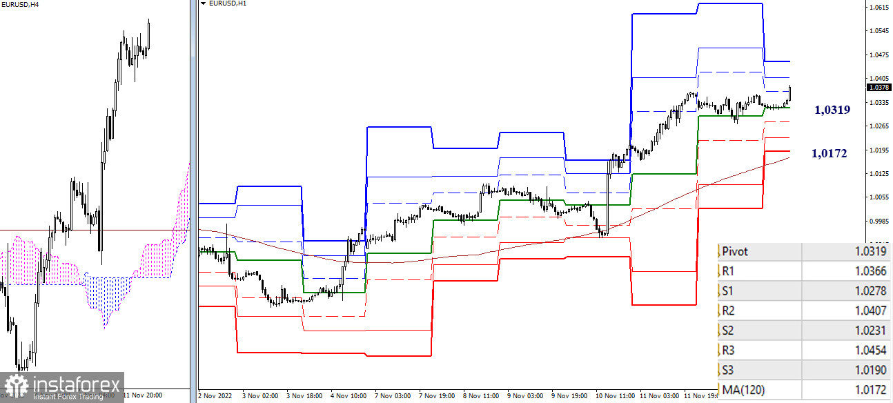 EUR/USD и GBP/USD 15 ноября – рекомендации технического анализа