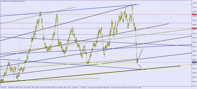 Technical analysis of USD/CHF