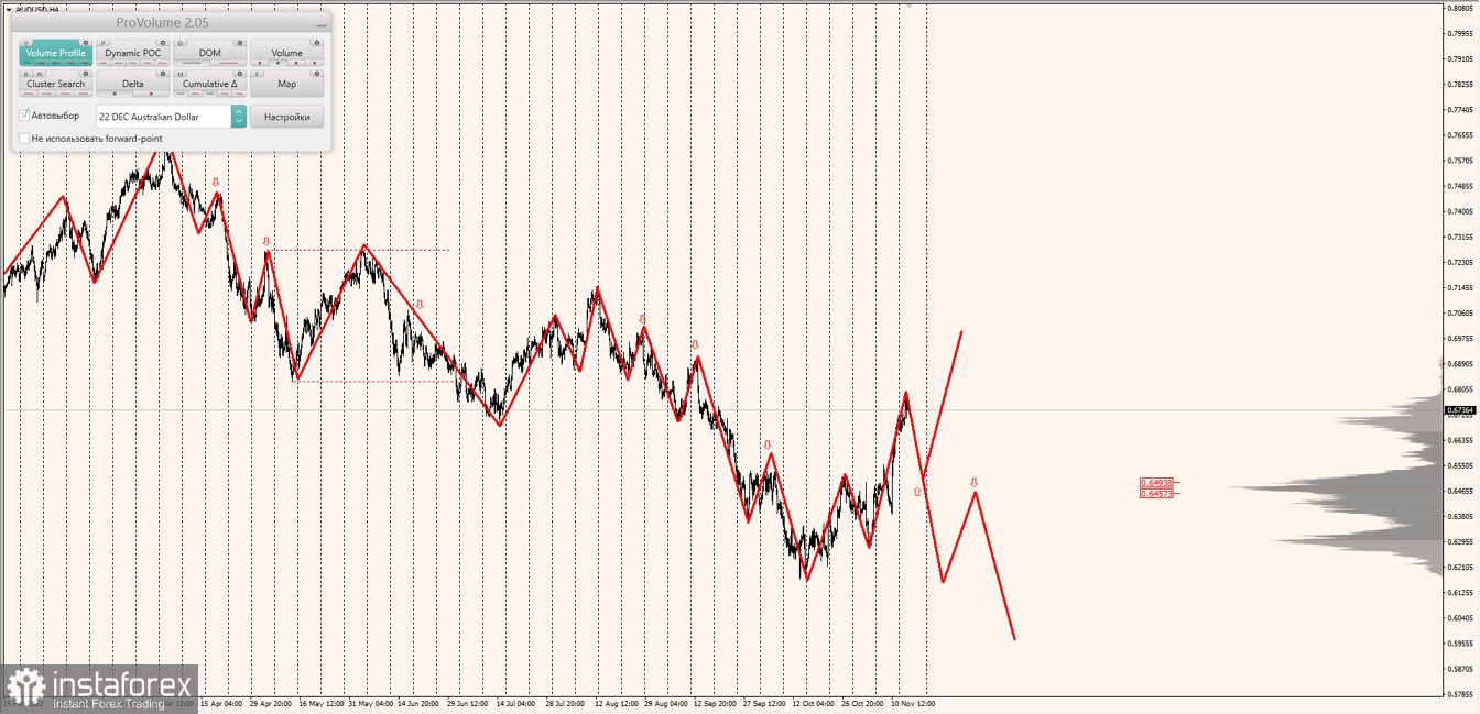 Маржинальные зоны по AUDUSD, NZDUSD, USDCAD (16.11.2022)