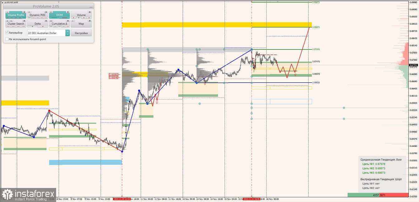 Маржинальные зоны по AUDUSD, NZDUSD, USDCAD (16.11.2022)