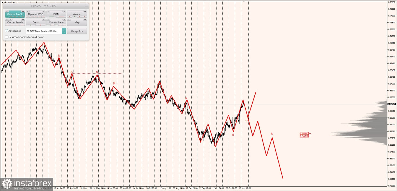 Маржинальные зоны по AUDUSD, NZDUSD, USDCAD (16.11.2022)