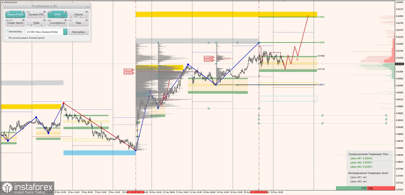 Маржинальные зоны по AUDUSD, NZDUSD, USDCAD (16.11.2022)