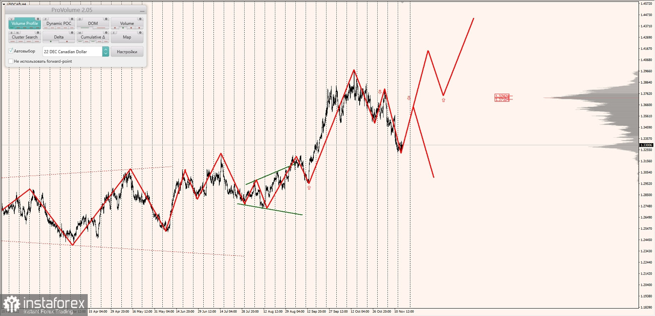 Маржинальные зоны по AUDUSD, NZDUSD, USDCAD (16.11.2022)