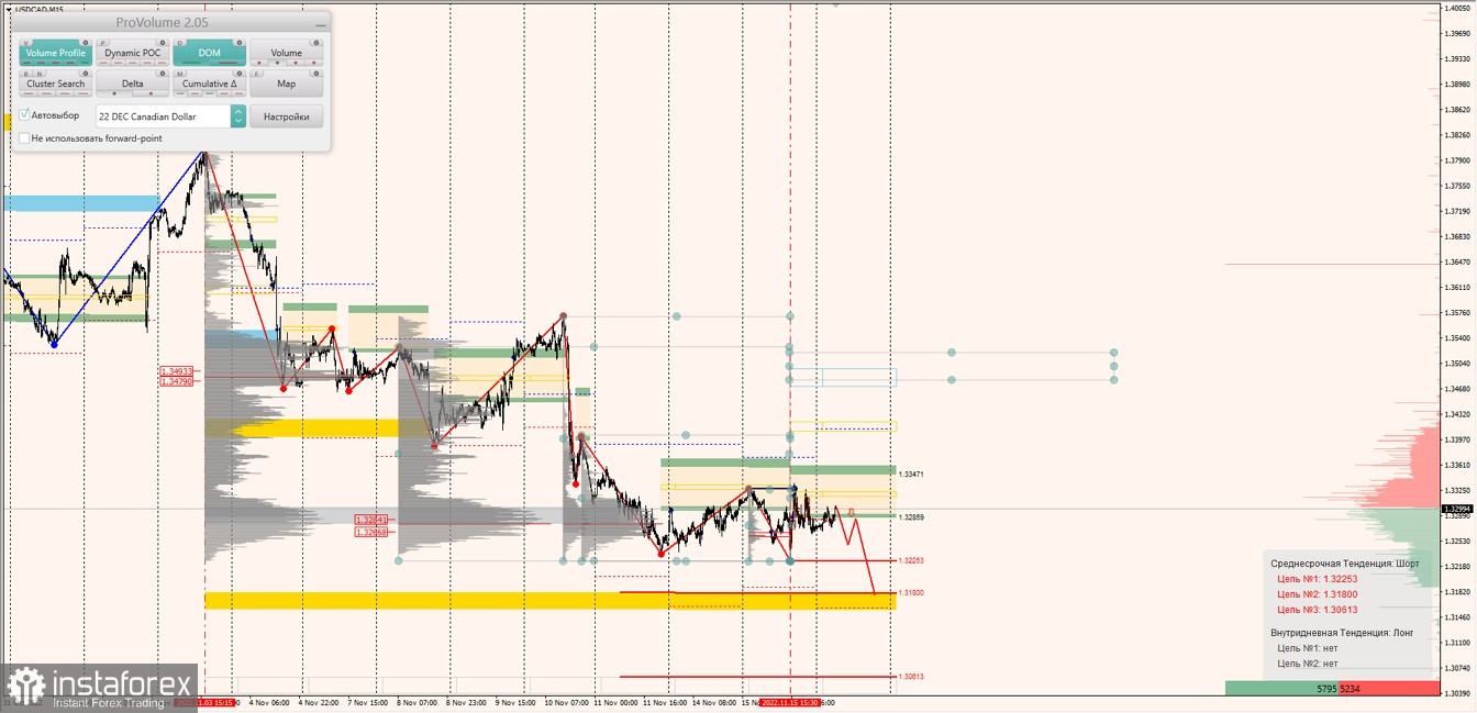 Маржинальные зоны по AUDUSD, NZDUSD, USDCAD (16.11.2022)