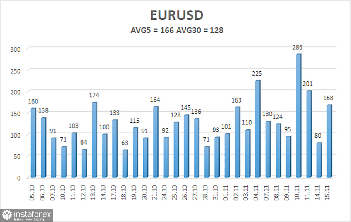 Обзор пары EUR/USD. 16 ноября. Евровалюта продолжает бить все рекорды скорости роста.