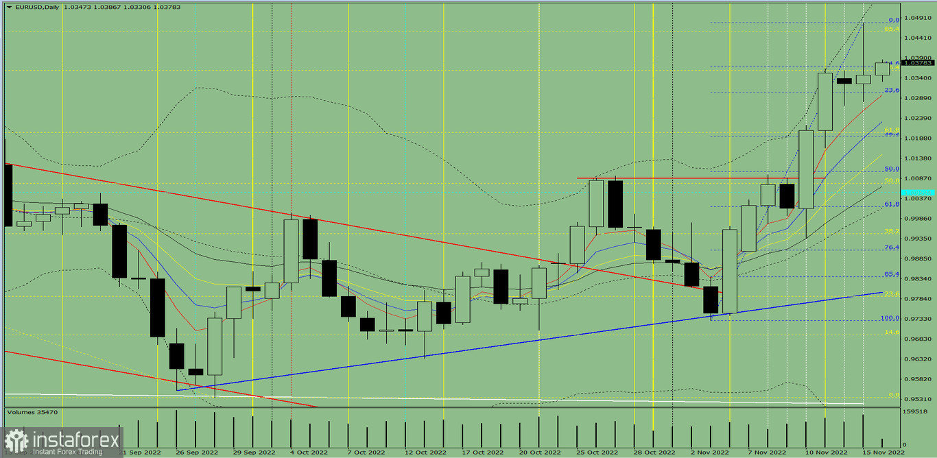 Analisi degli indicatori. Revisione giornaliera per la coppia di valute EUR/USD del 16 novembre 2022