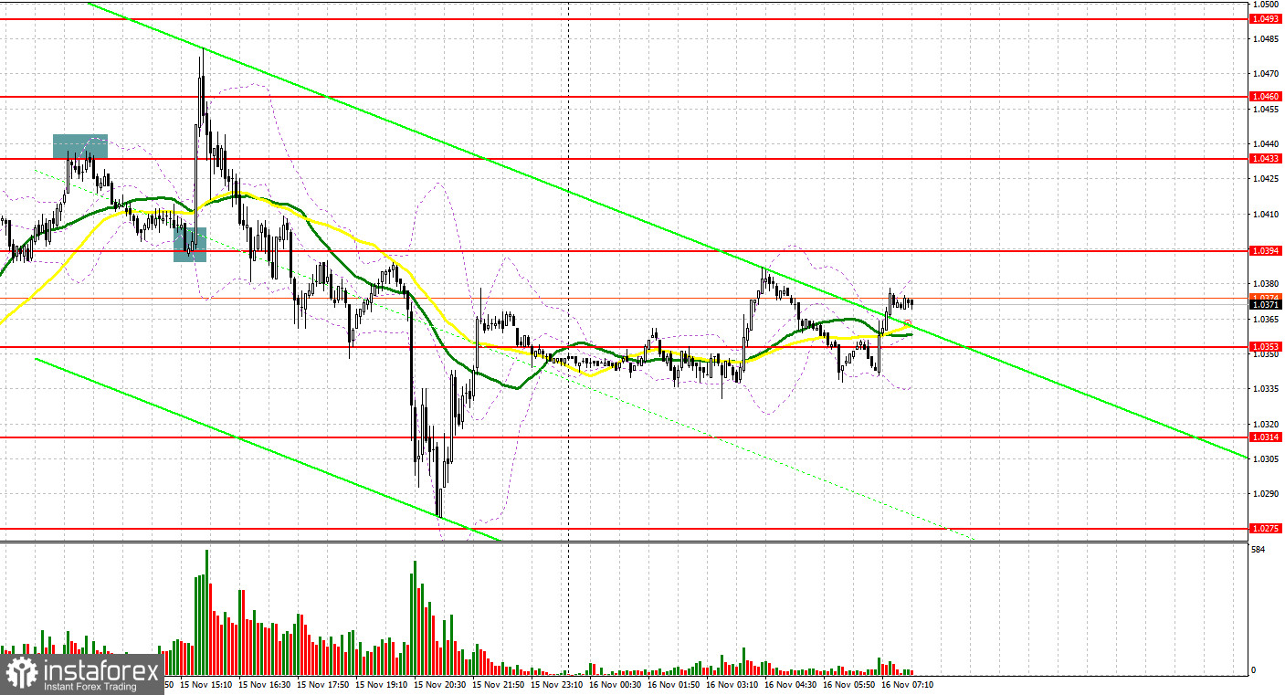 EUR/USD: план на европейскую сессию 16 ноября. Commitment of Traders COT отчеты (разбор вчерашних сделок). Обострение геополитической ситуации давит на евро 