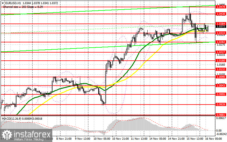 EUR/USD: план на европейскую сессию 16 ноября. Commitment of Traders COT отчеты (разбор вчерашних сделок). Обострение геополитической ситуации давит на евро 