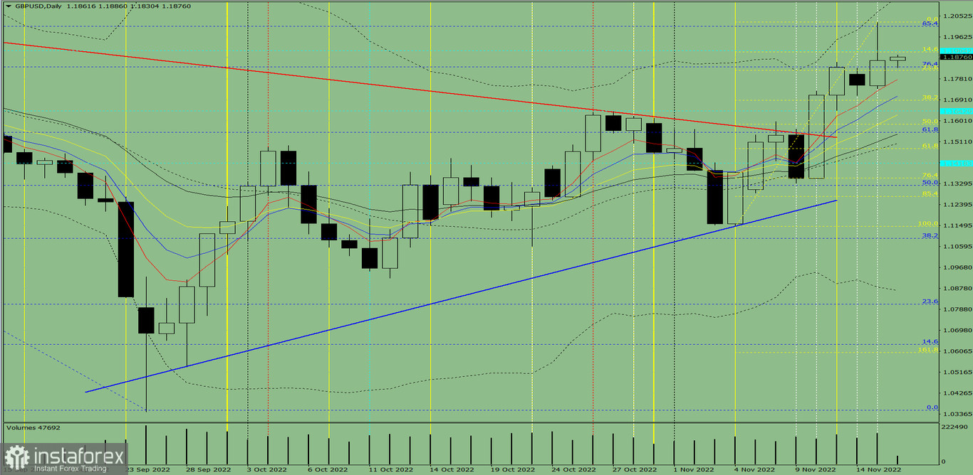 Analisi degli indicatori. Revisione giornaliera per la coppia di valute GBP/USD del 16 novembre 2022