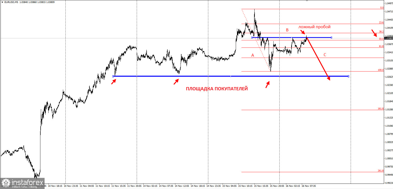 Торговая идея по EURUSD. Ловушка покупателей