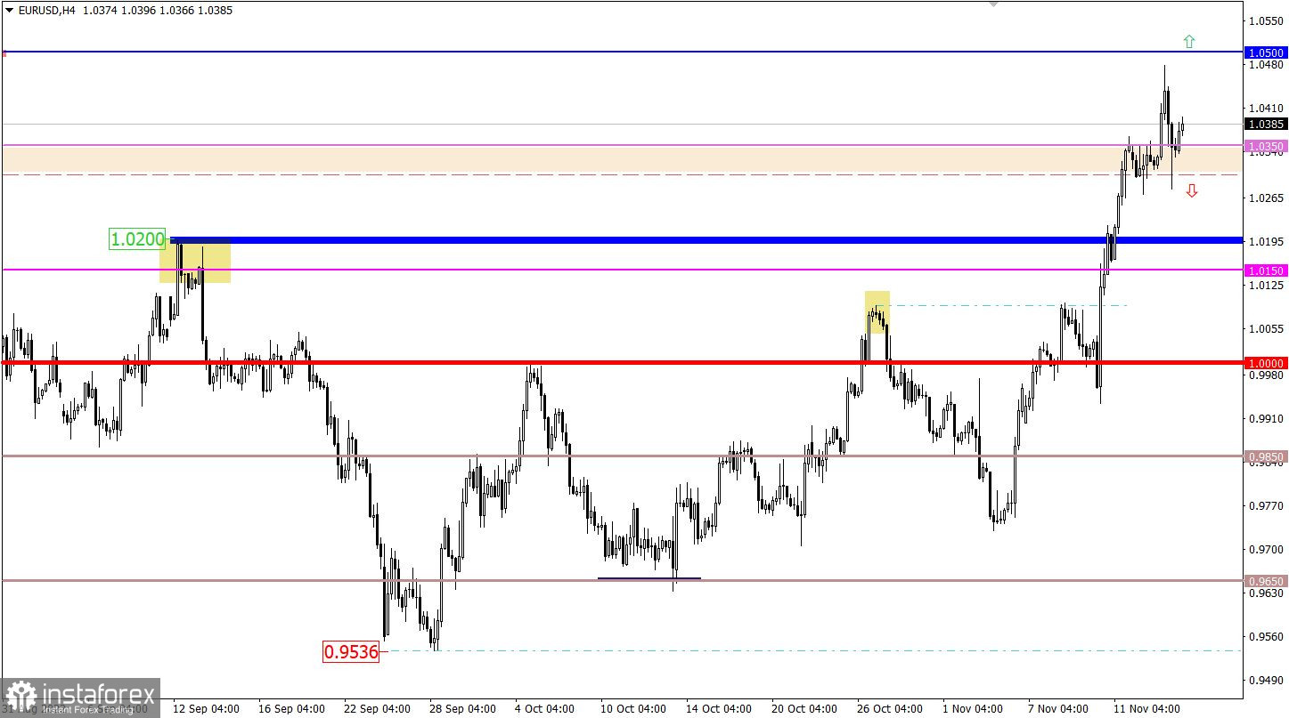 Учимся и анализируем, торговый план для начинающих трейдеров EURUSD и GBPUSD 16.11.22