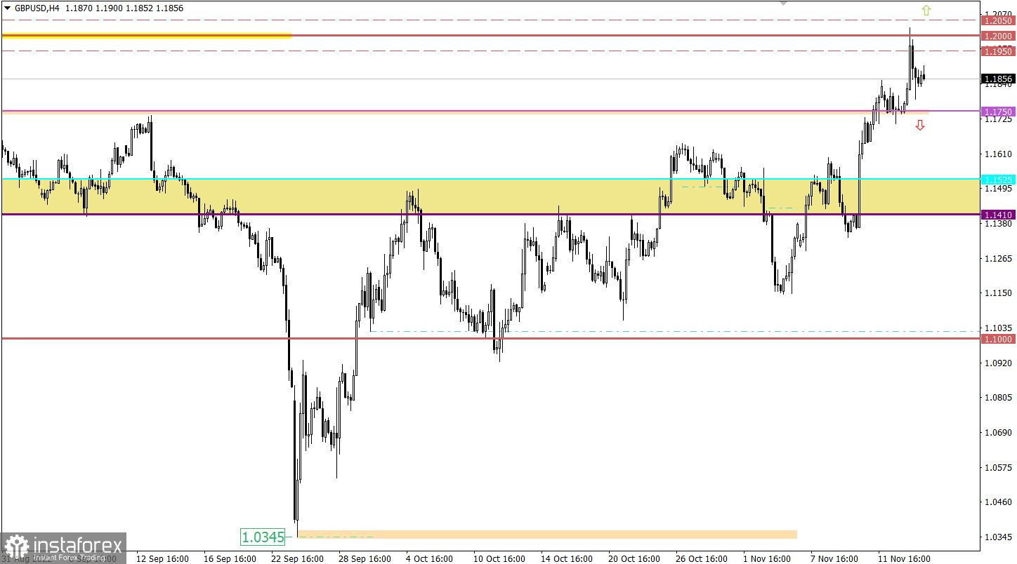 Учимся и анализируем, торговый план для начинающих трейдеров EURUSD и GBPUSD 16.11.22