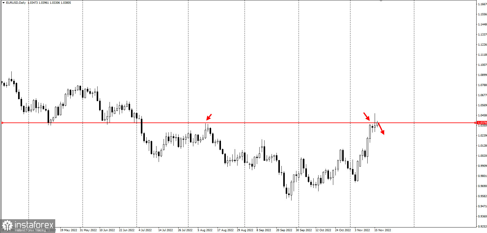 Торговая идея по EURUSD. Ловушка покупателей