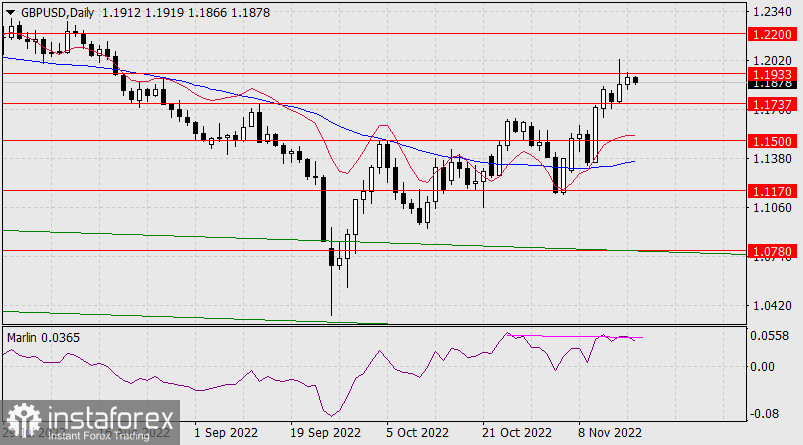 Прогноз по GBP/USD на 17 ноября 2022 года