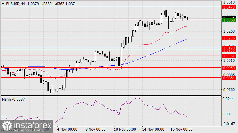  Prognoza dla EUR/USD na 17 listopada 2022 r.