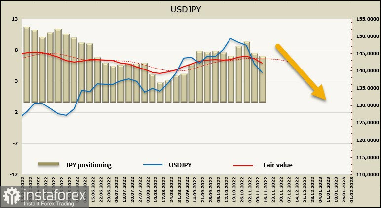 ФРС предпринимает попытки стабилизировать валютный рынок, иена, возможно, завершает период ослабления. Обзор USD, CAD, JPY