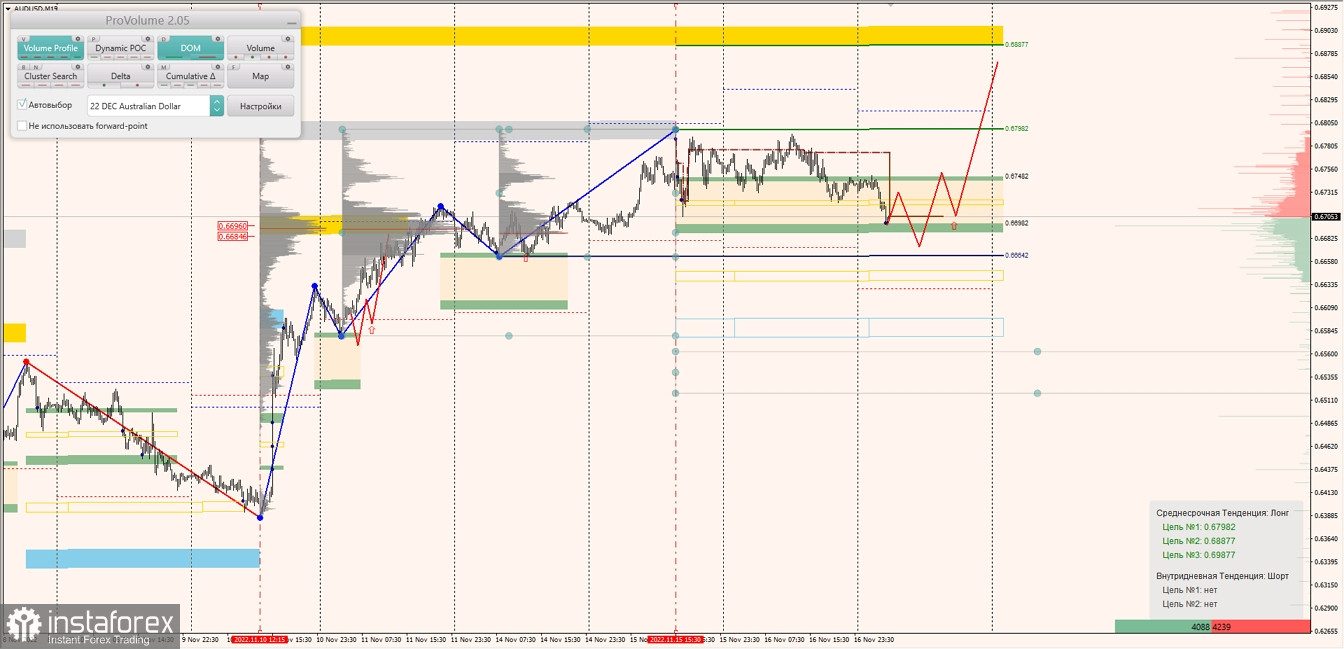 Маржинальные зоны по AUDUSD, NZDUSD, USDCAD (17.11.2022)