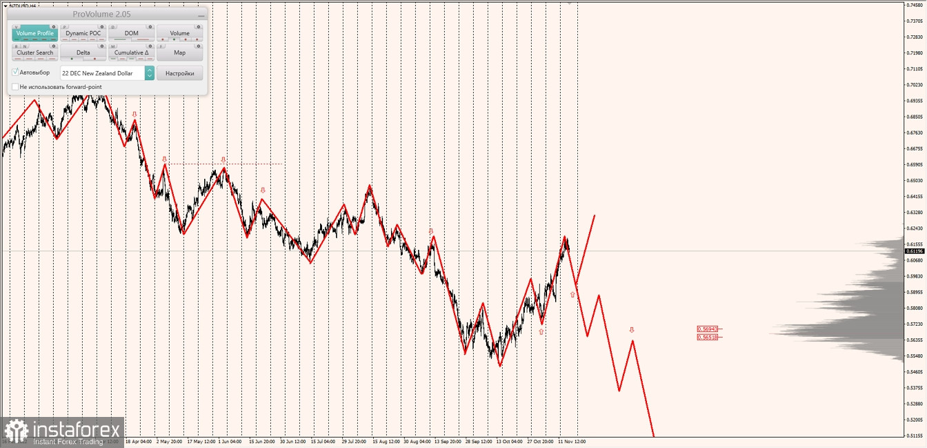 Маржинальные зоны по AUDUSD, NZDUSD, USDCAD (17.11.2022)