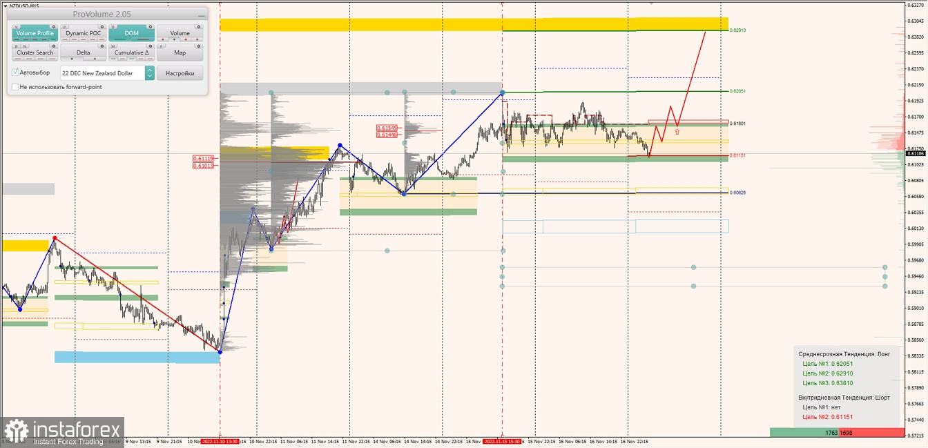 Маржинальные зоны по AUDUSD, NZDUSD, USDCAD (17.11.2022)