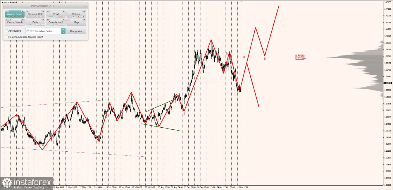 Маржинальные зоны по AUDUSD, NZDUSD, USDCAD (17.11.2022)