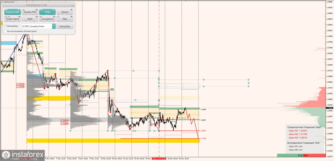 Маржинальные зоны по AUDUSD, NZDUSD, USDCAD (17.11.2022)