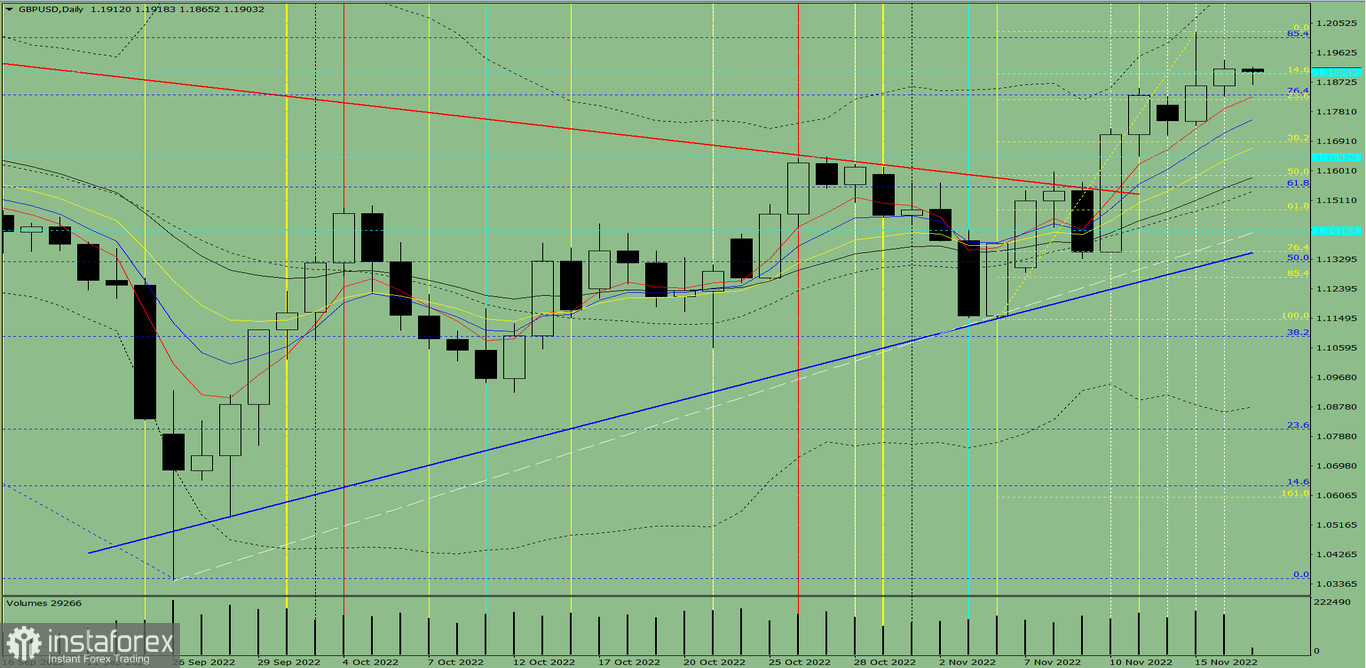 Analisi degli indicatori. Revisione giornaliera per la coppia di valute GBP/USD del 17 novembre 2022 