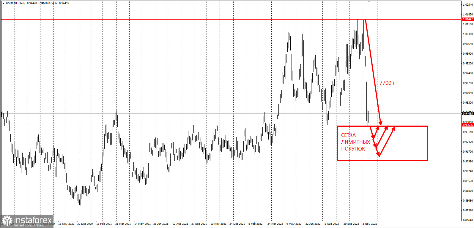 Торговая идея по USDCHF. Сетки