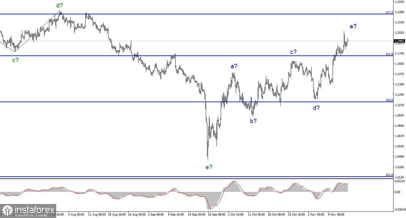 Анализ GBP/USD. 17 ноября. Британец не интересуется инфляцией