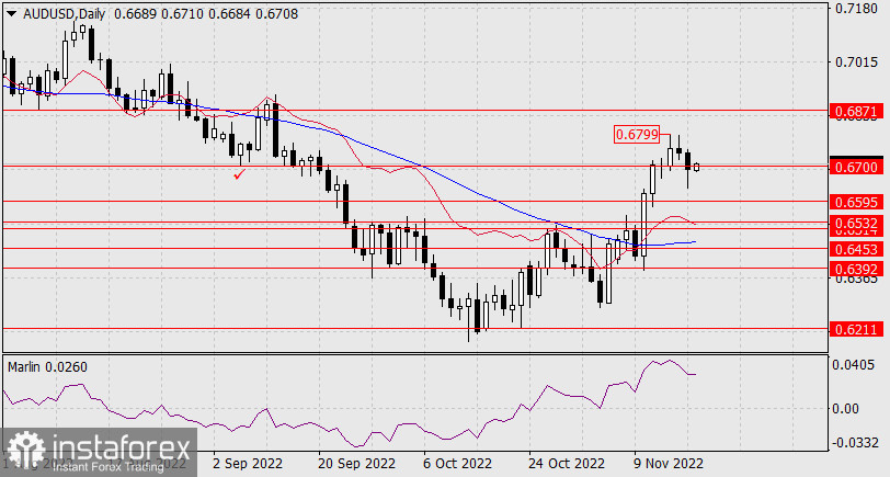 Прогноз по AUD/USD на 18 ноября 2022 года