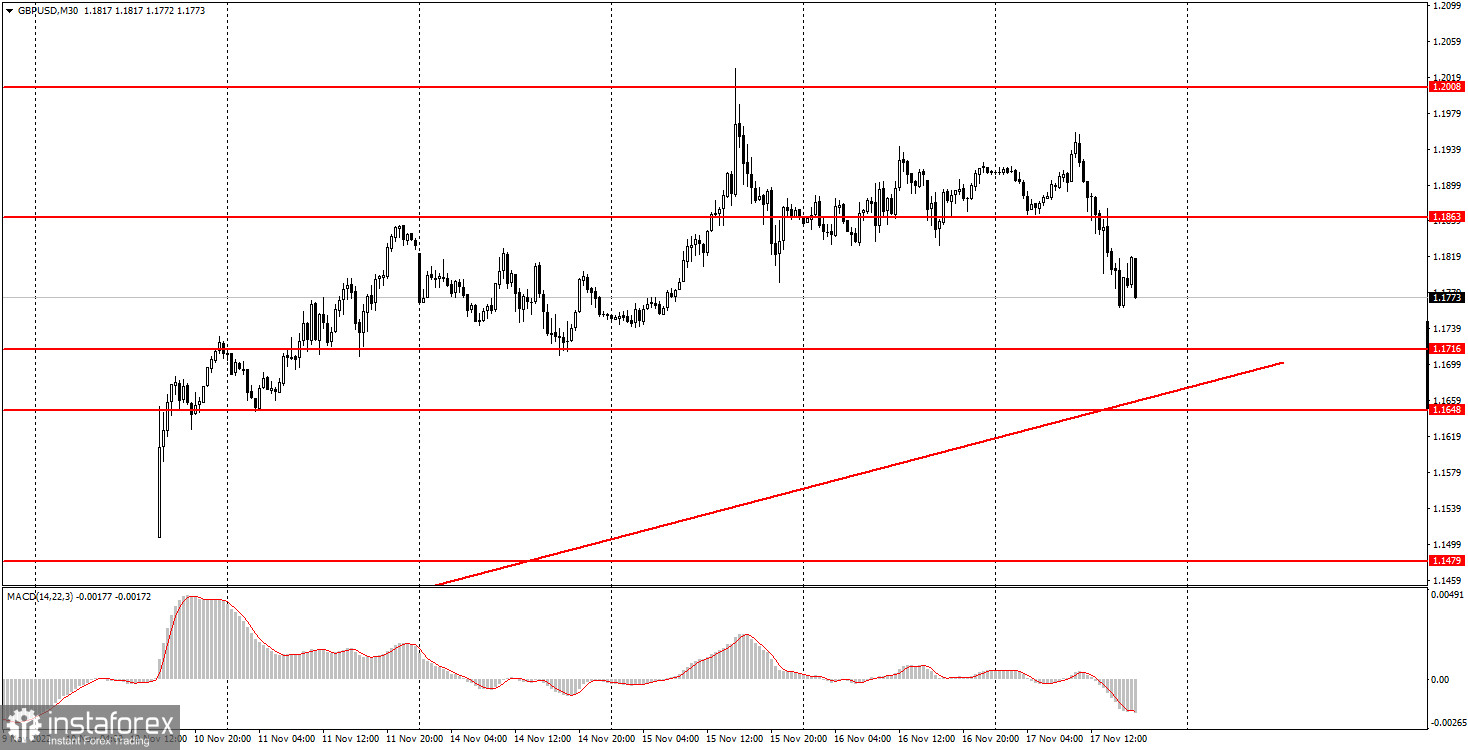 Как торговать валютную пару GBP/USD 18 ноября. Простые советы и разбор сделок для новичков