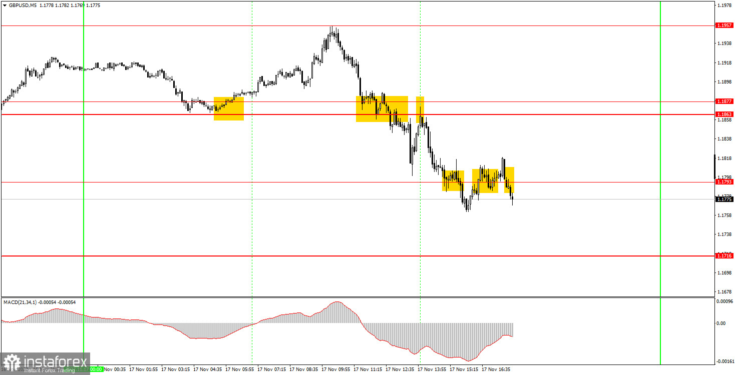 Как торговать валютную пару GBP/USD 18 ноября. Простые советы и разбор сделок для новичков