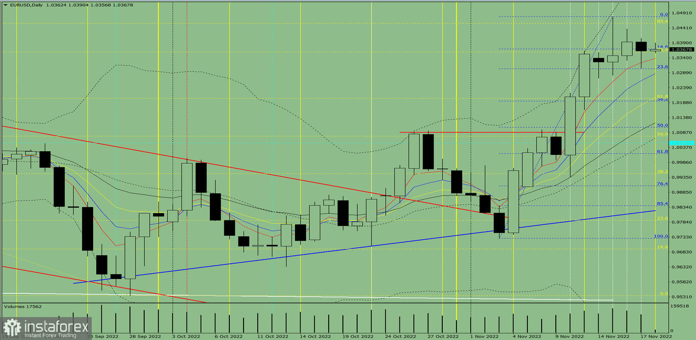 Analisi degli indicatori. Revisione giornaliera per la coppia di valute EUR/USD del 18 novembre 2022