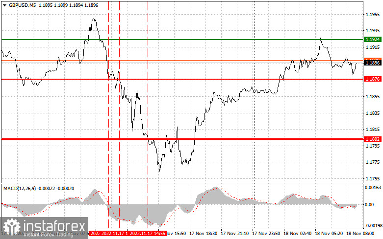 GBPUSD: простые советы по торговле для начинающих трейдеров на 18 ноября. Разбор вчерашних сделок на Форекс