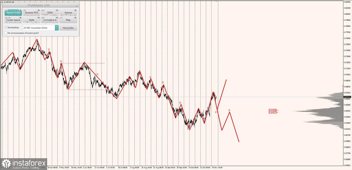 Маржинальные зоны по AUDUSD, NZDUSD, USDCAD (08.11.2022)