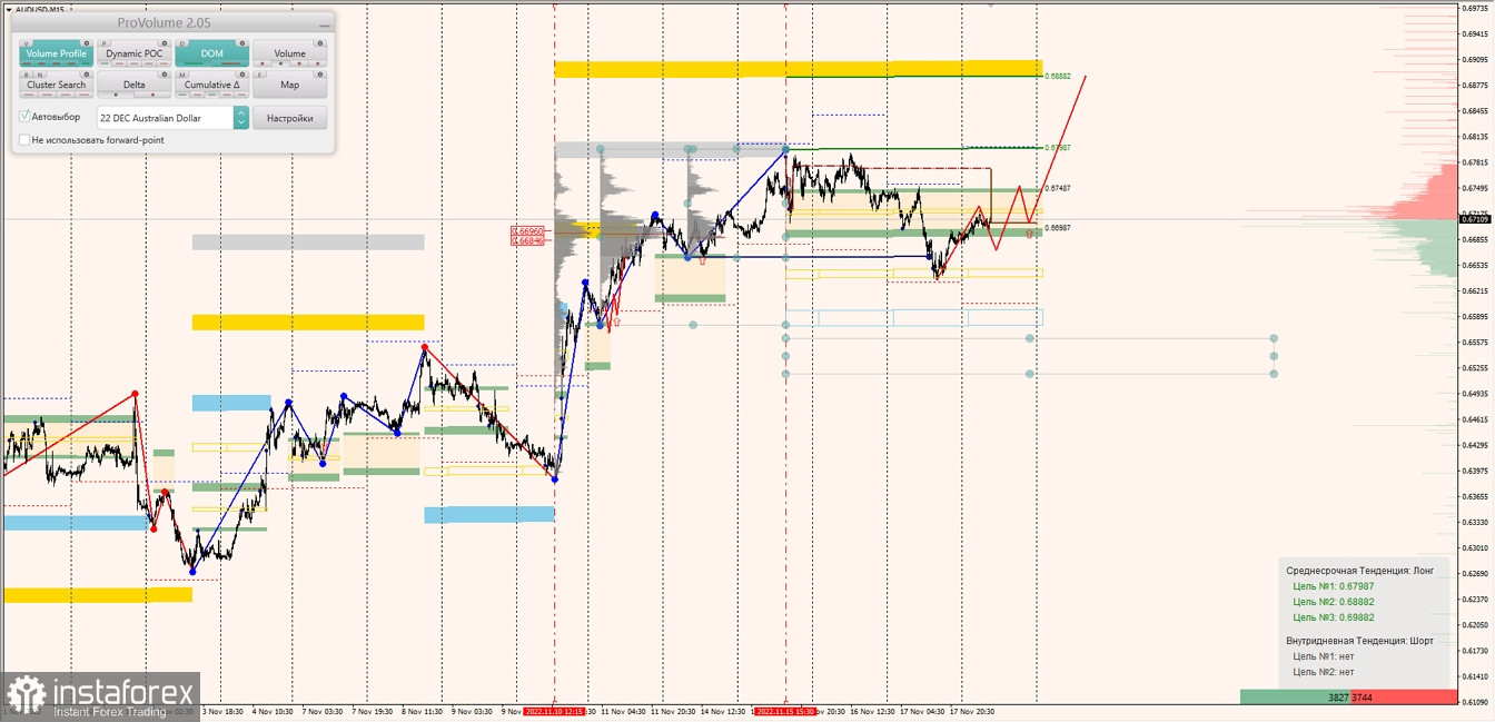 Маржинальные зоны по AUDUSD, NZDUSD, USDCAD (08.11.2022)