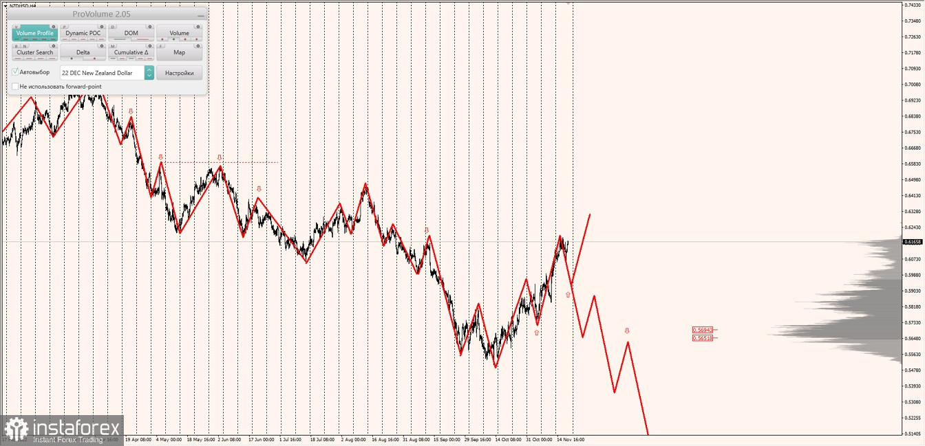 Маржинальные зоны по AUDUSD, NZDUSD, USDCAD (08.11.2022)