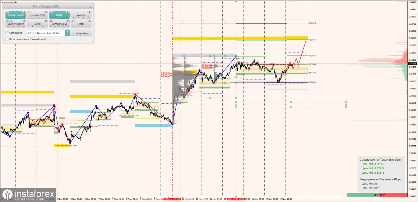 Маржинальные зоны по AUDUSD, NZDUSD, USDCAD (08.11.2022)