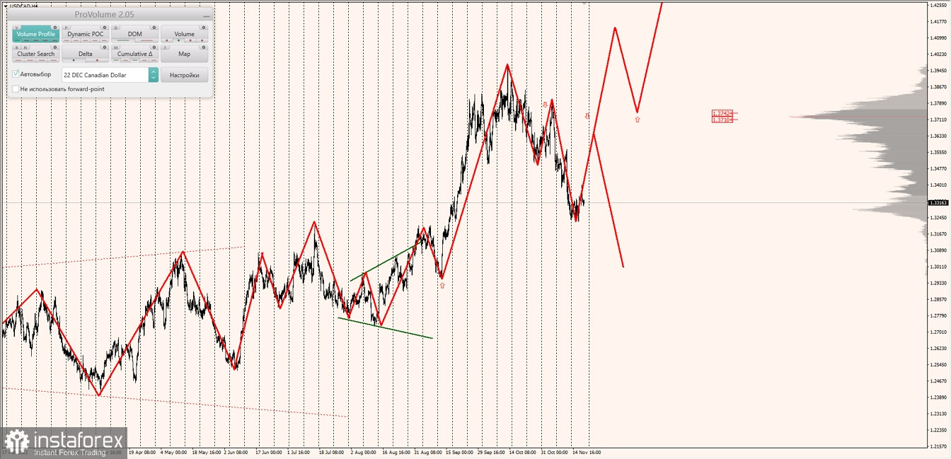 Маржинальные зоны по AUDUSD, NZDUSD, USDCAD (08.11.2022)