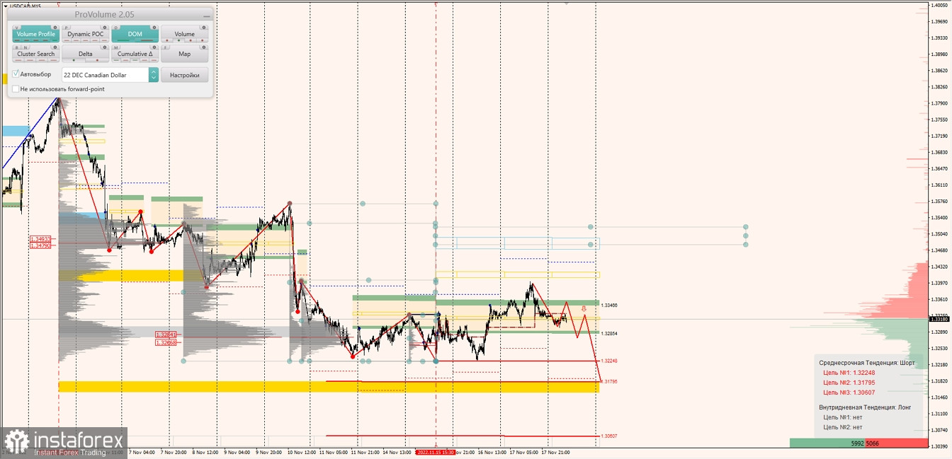 Маржинальные зоны по AUDUSD, NZDUSD, USDCAD (08.11.2022)